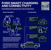 Ford Smart Charging and Connectivity
